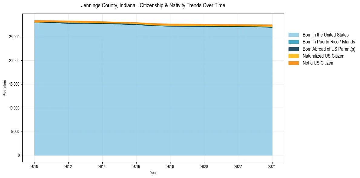Historical nativity trends for 