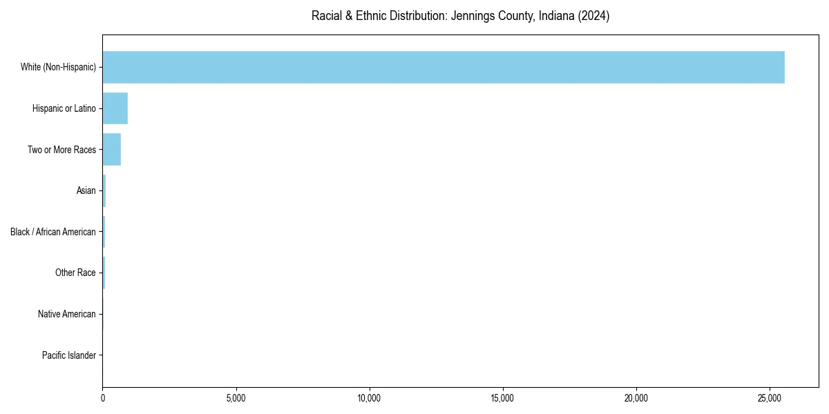 Bar chart showing racial distribution in  for 2024