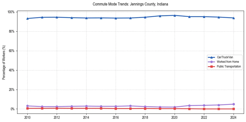 Transportation trends in Jennings County, Indiana