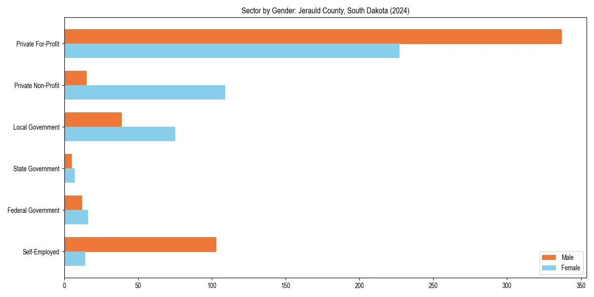 Employment sector breakdown by gender in 
