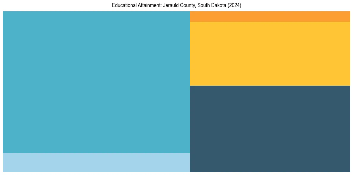 Education Treemap for  in 2024