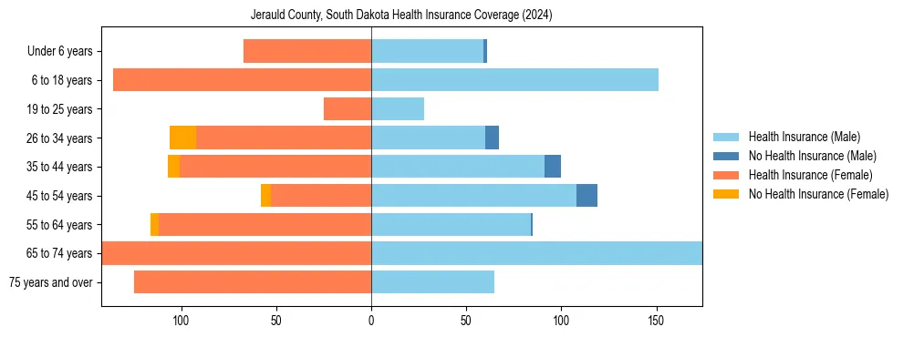 Health insurance pyramid for Jerauld County, South Dakota