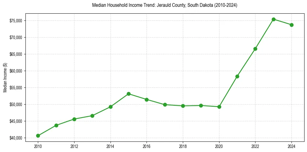 Income trend for 