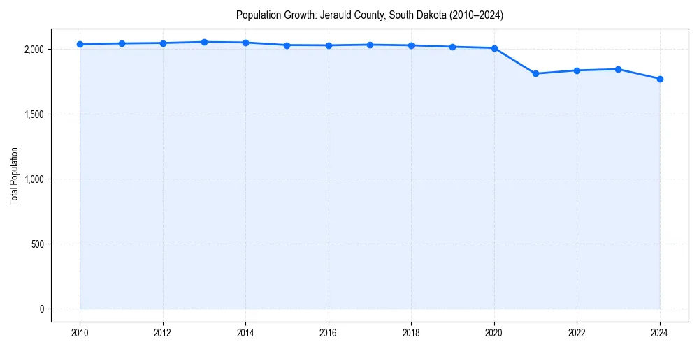 Population trends in 