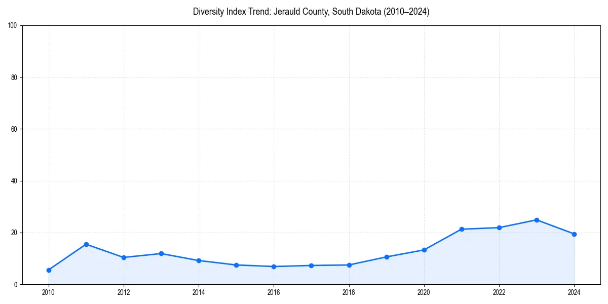 Line chart showing diversity index trends for 