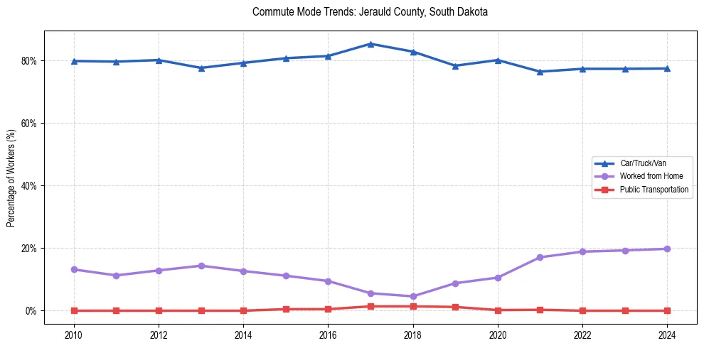 Transportation trends in Jerauld County, South Dakota