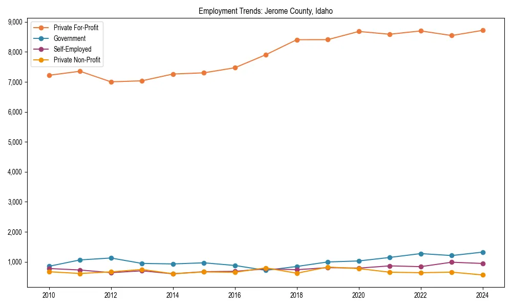 Long-term employment trends in 