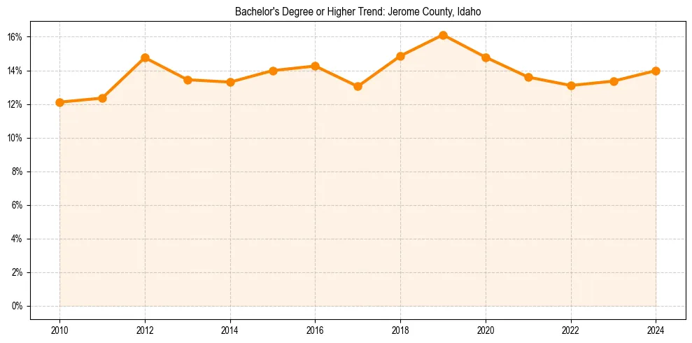 Trend chart showing bachelor degree growth in 