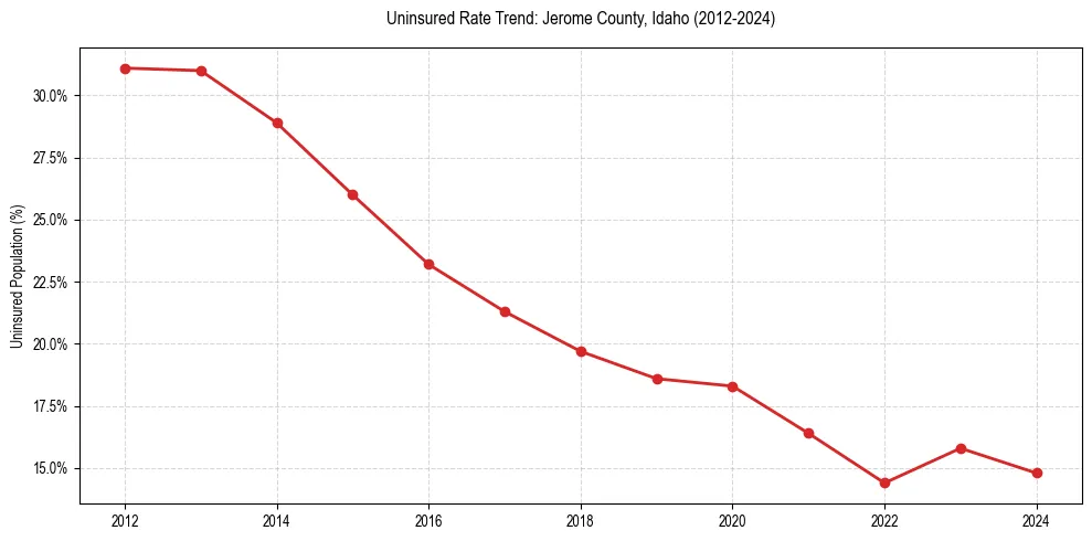 Uninsured trend chart for Jerome County, Idaho