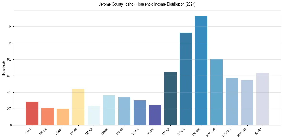 Income Distribution for 