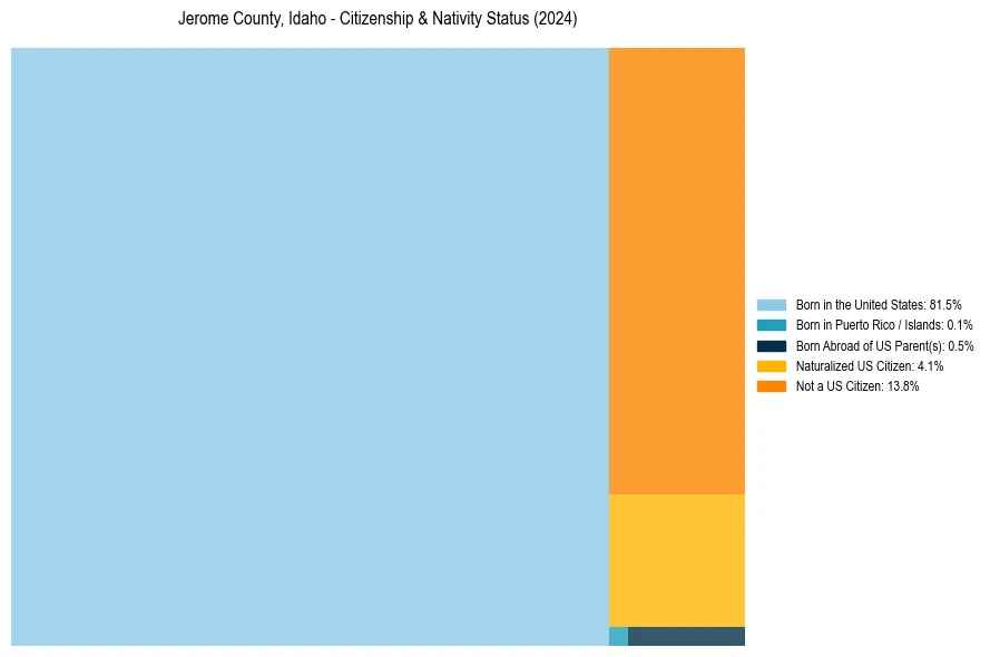 Nativity Treemap for 