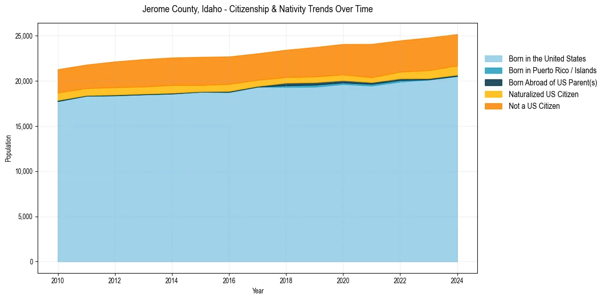 Historical nativity trends for 