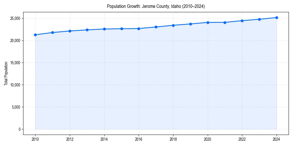 Population trends in 