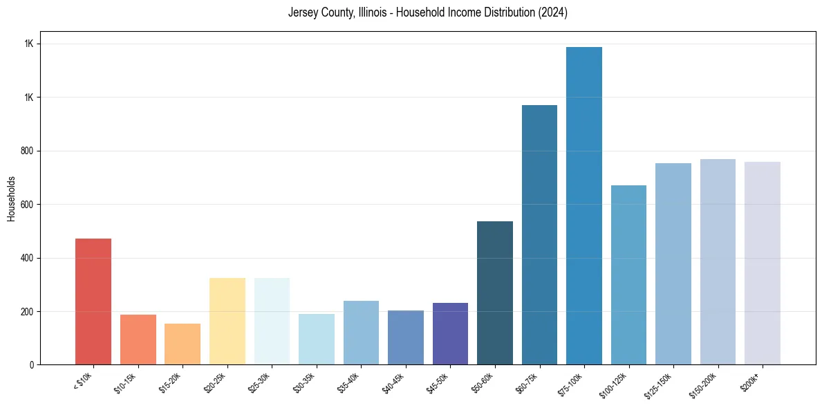 Income Distribution for 