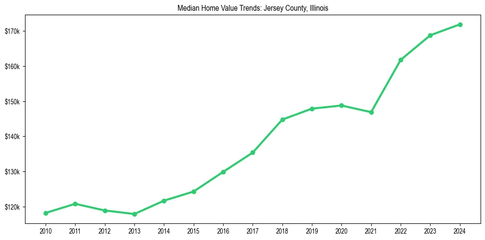 Median property value trends in 