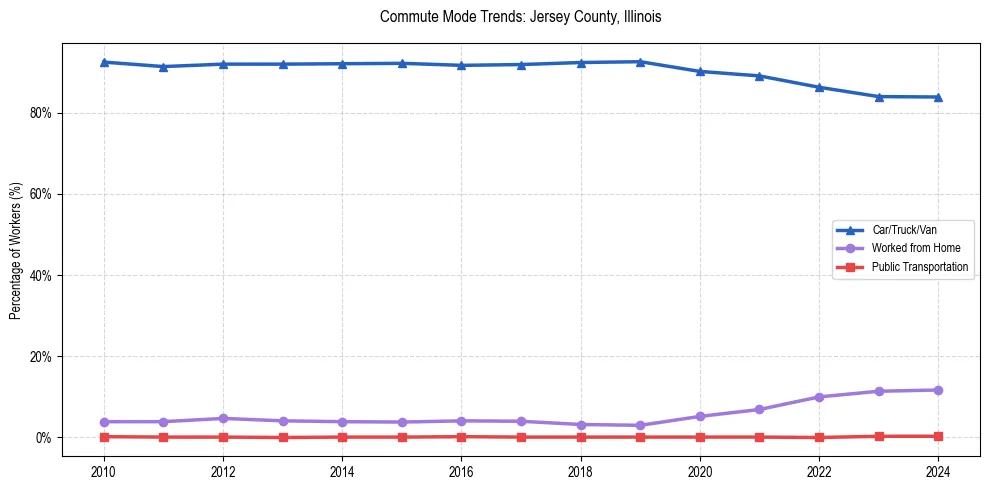 Transportation trends in Jersey County, Illinois