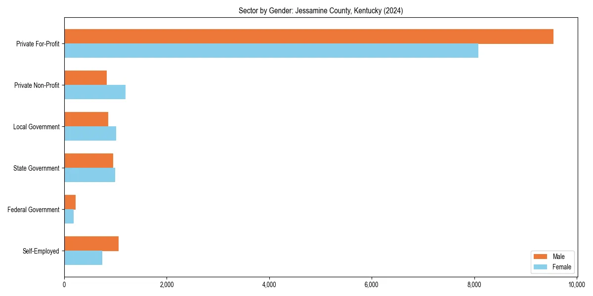 Employment sector breakdown by gender in 