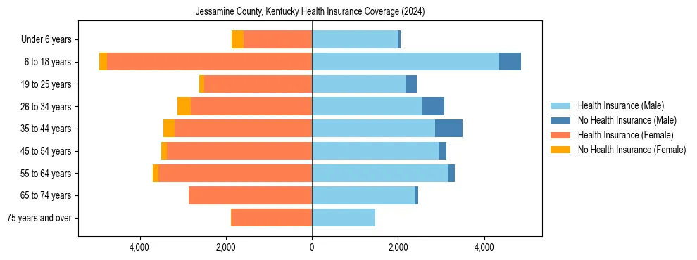 Health insurance pyramid for Jessamine County, Kentucky