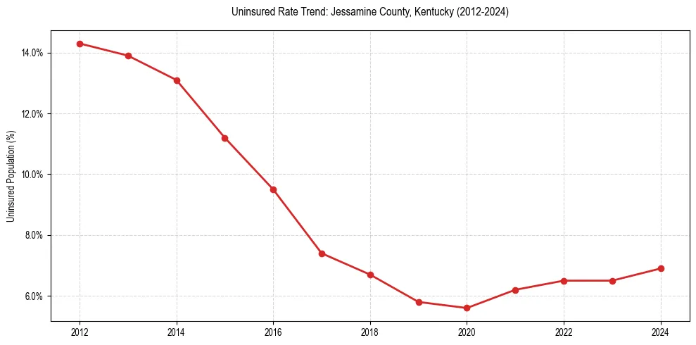 Uninsured trend chart for Jessamine County, Kentucky