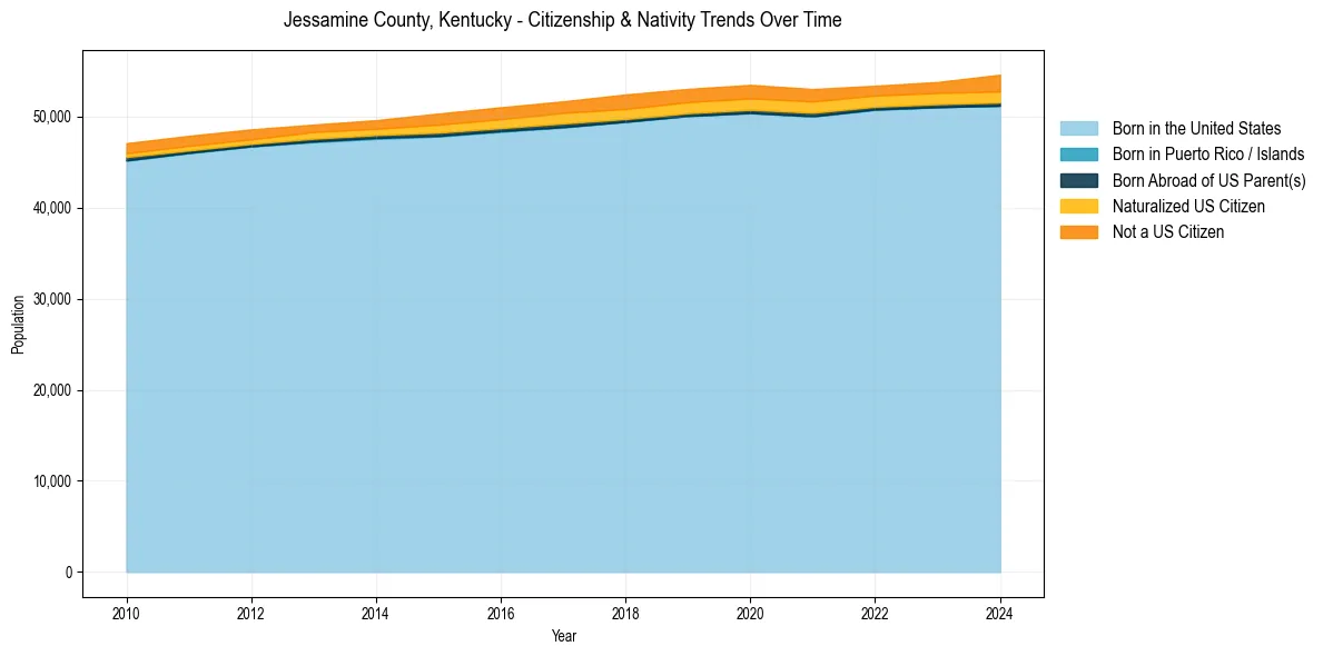 Historical nativity trends for 