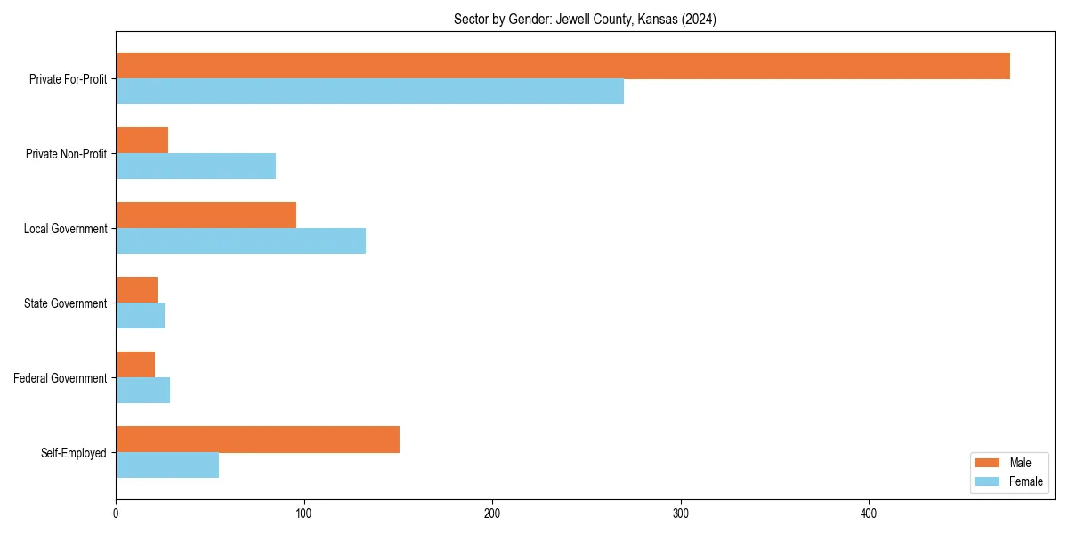 Employment sector breakdown by gender in 