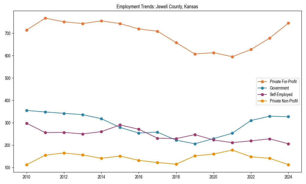 Long-term employment trends in 