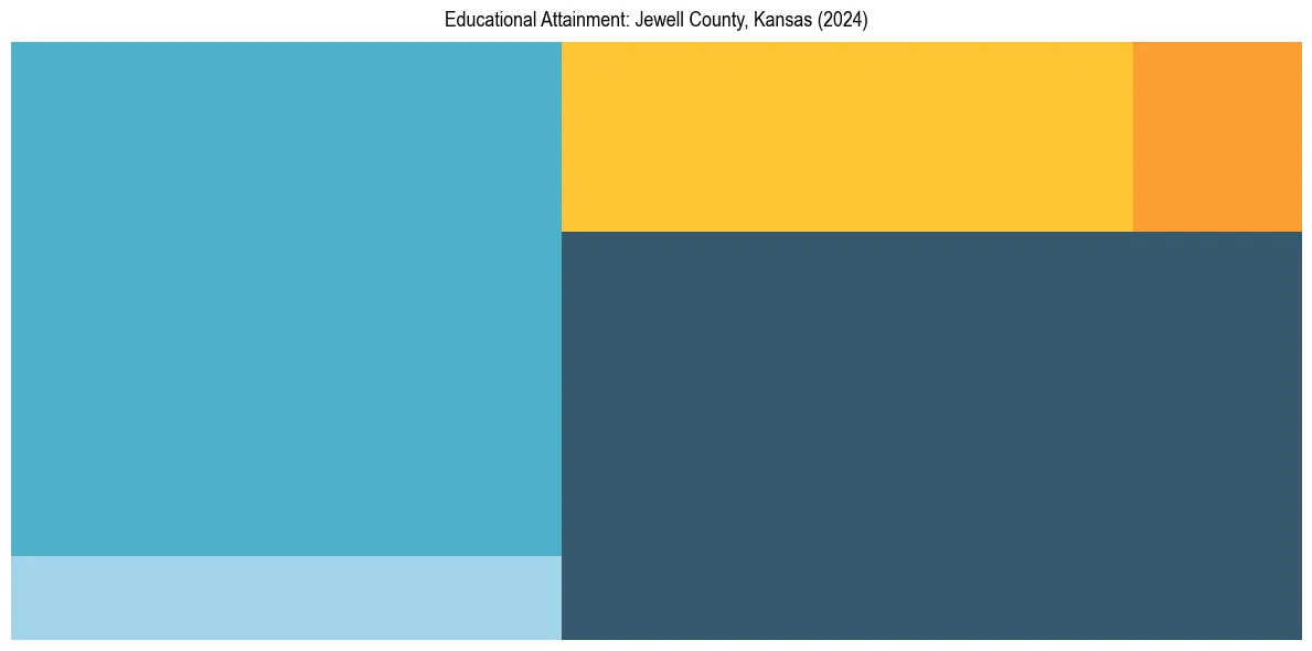 Education Treemap for  in 2024