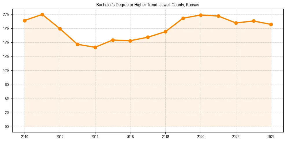 Trend chart showing bachelor degree growth in 