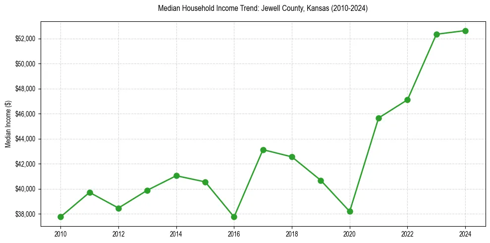 Income trend for 