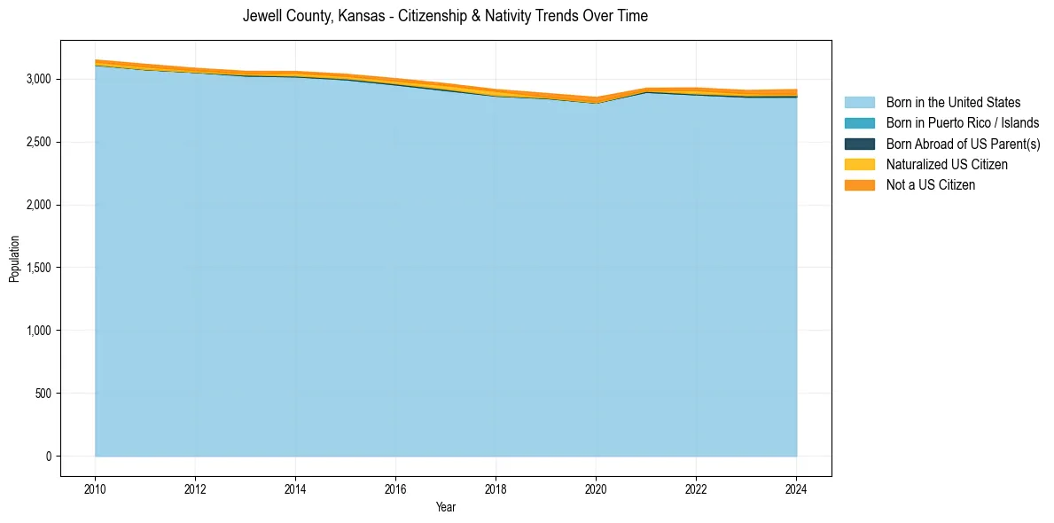 Historical nativity trends for 