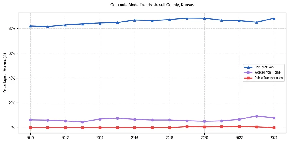 Transportation trends in Jewell County, Kansas