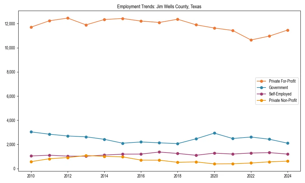 Long-term employment trends in 