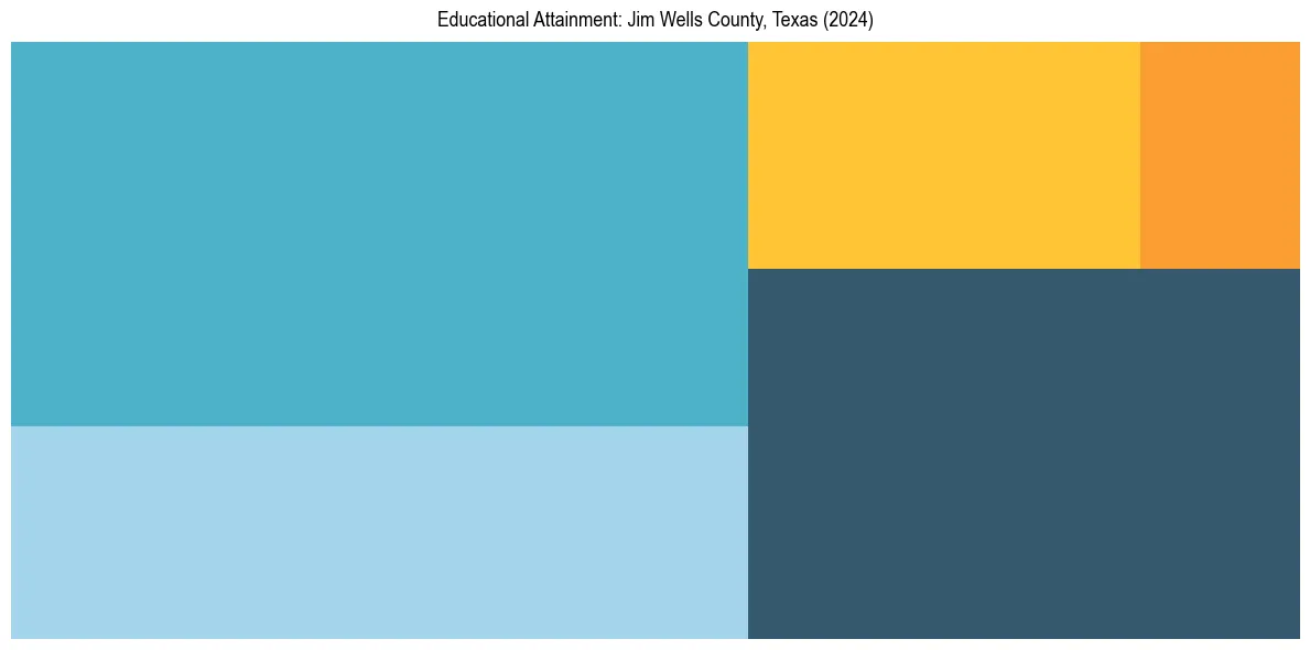 Education Treemap for  in 2024