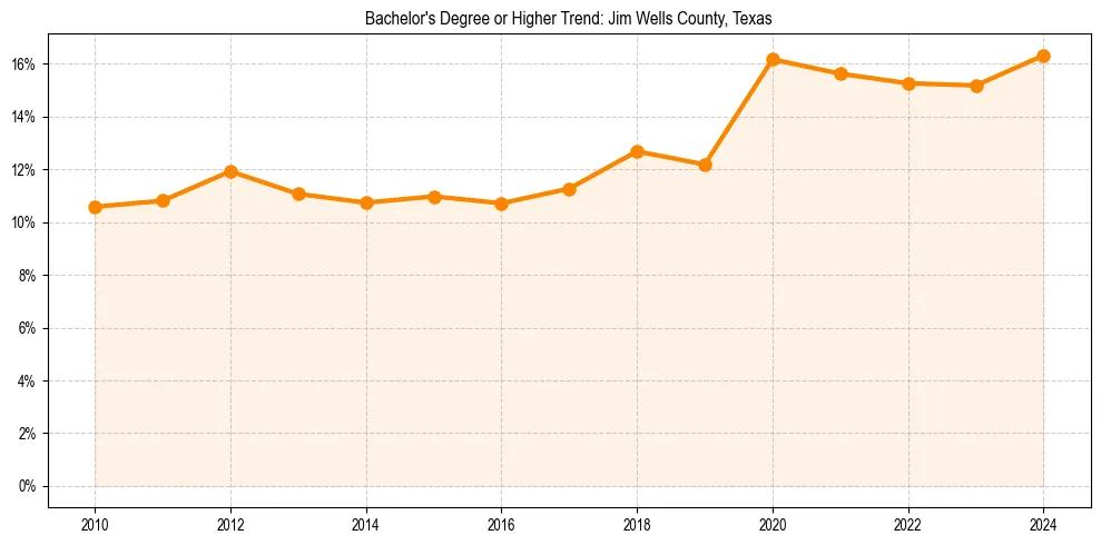 Trend chart showing bachelor degree growth in 