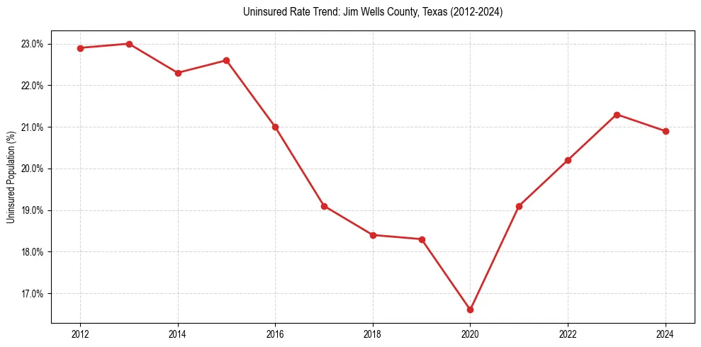 Uninsured trend chart for Jim Wells County, Texas