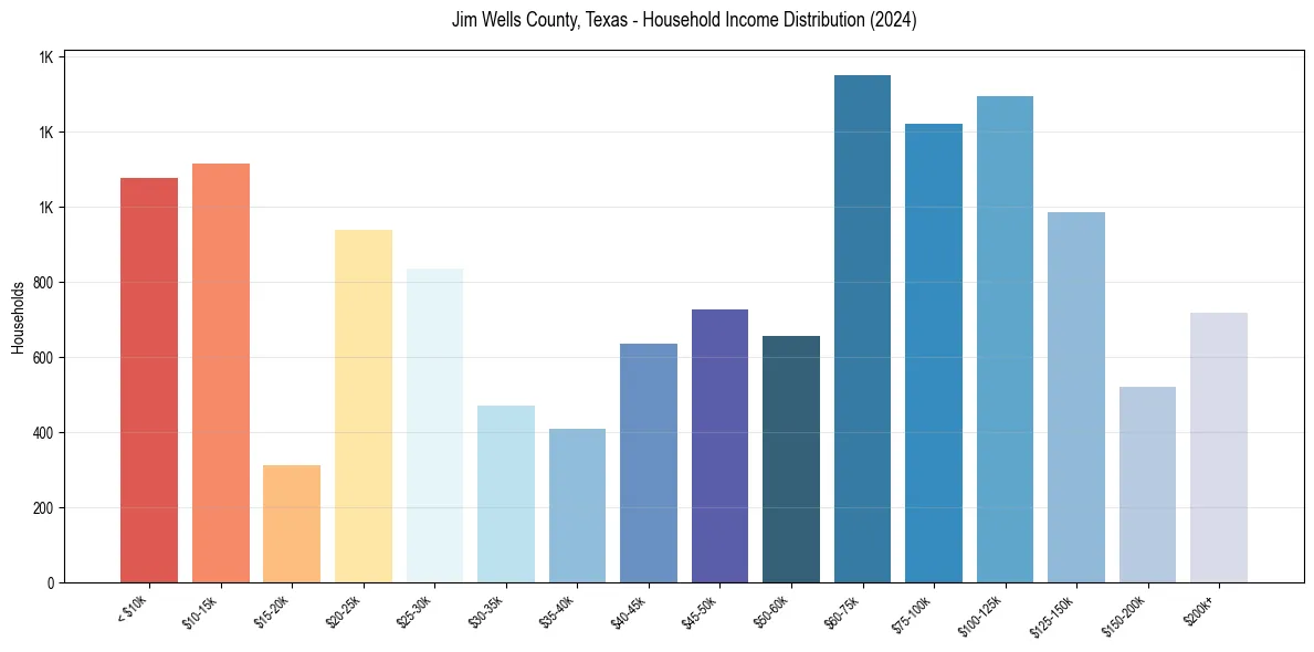 Income Distribution for 