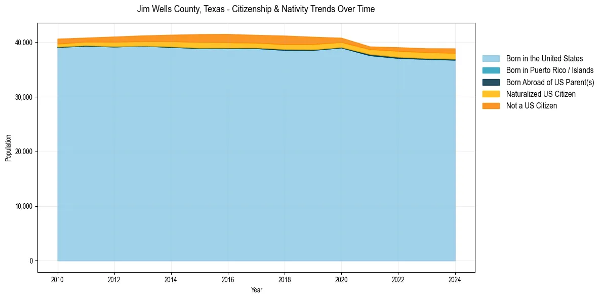 Historical nativity trends for 