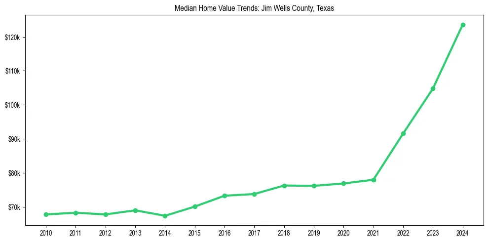 Median property value trends in 