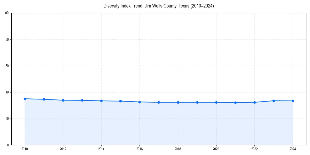 Line chart showing diversity index trends for 
