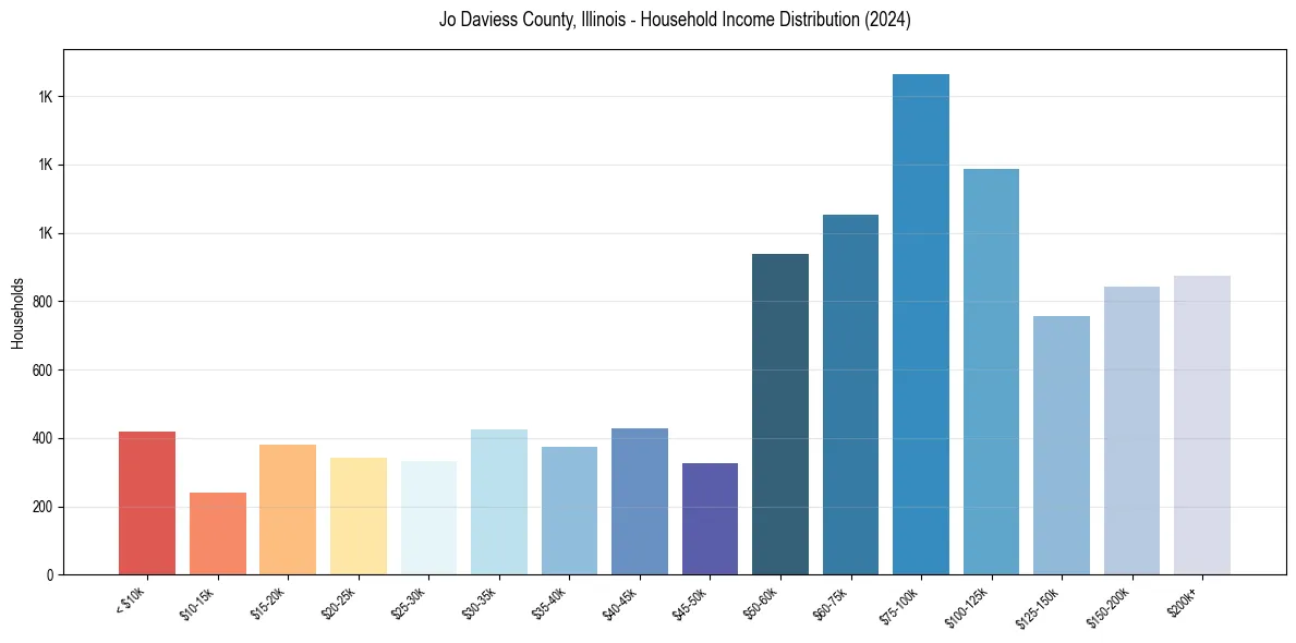 Income Distribution for 