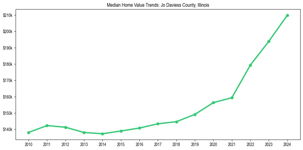 Median property value trends in 