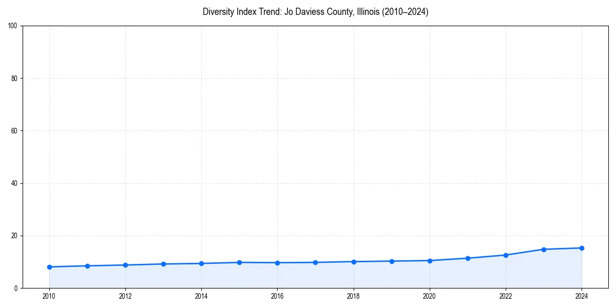 Line chart showing diversity index trends for 