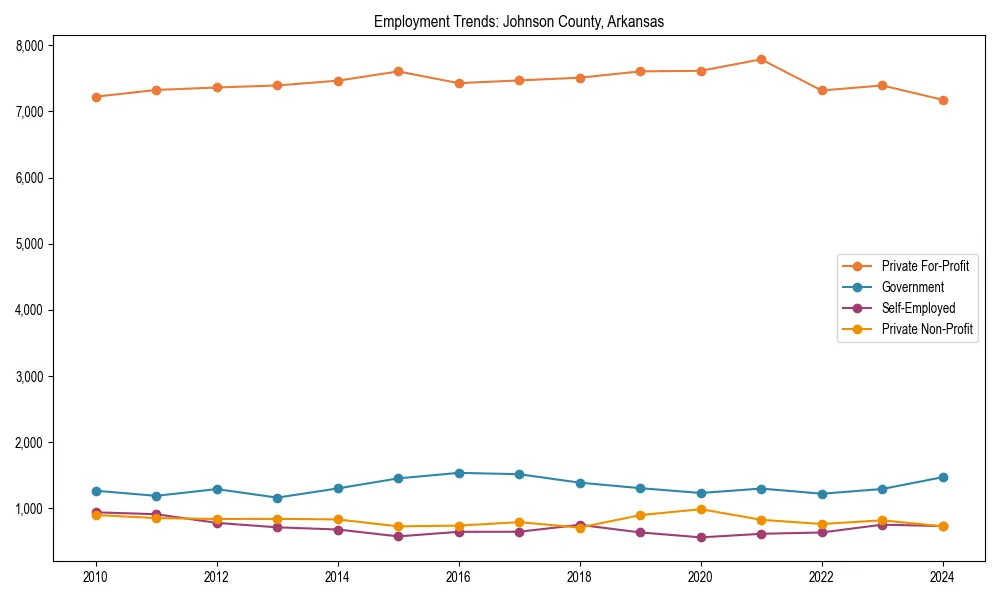 Long-term employment trends in 