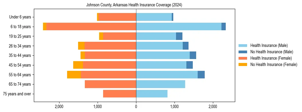 Health insurance pyramid for Johnson County, Arkansas
