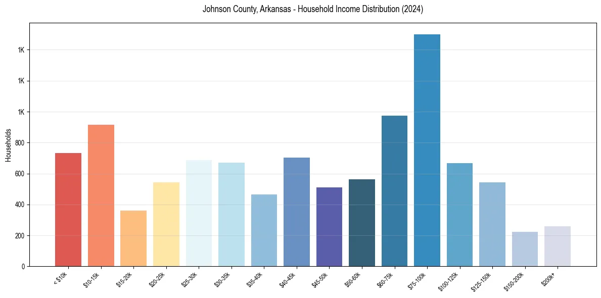 Income Distribution for 