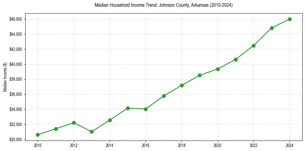 Income trend for 