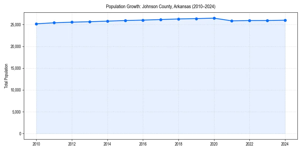 Population trends in 