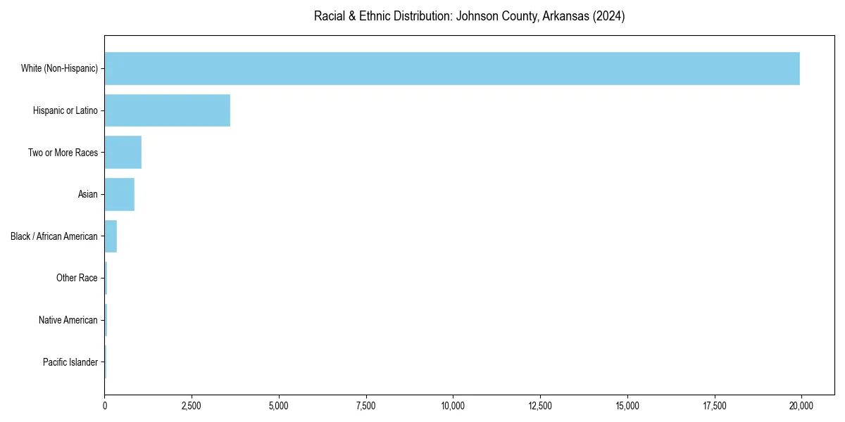 Bar chart showing racial distribution in  for 2024