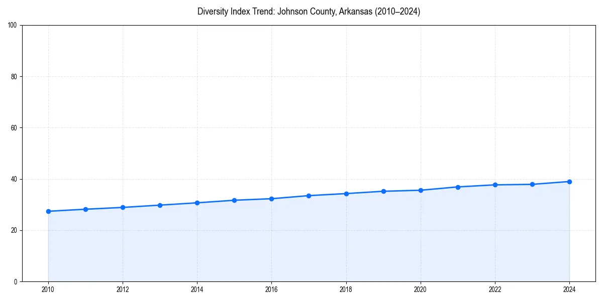 Line chart showing diversity index trends for 