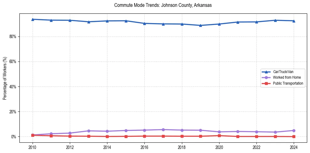 Transportation trends in Johnson County, Arkansas